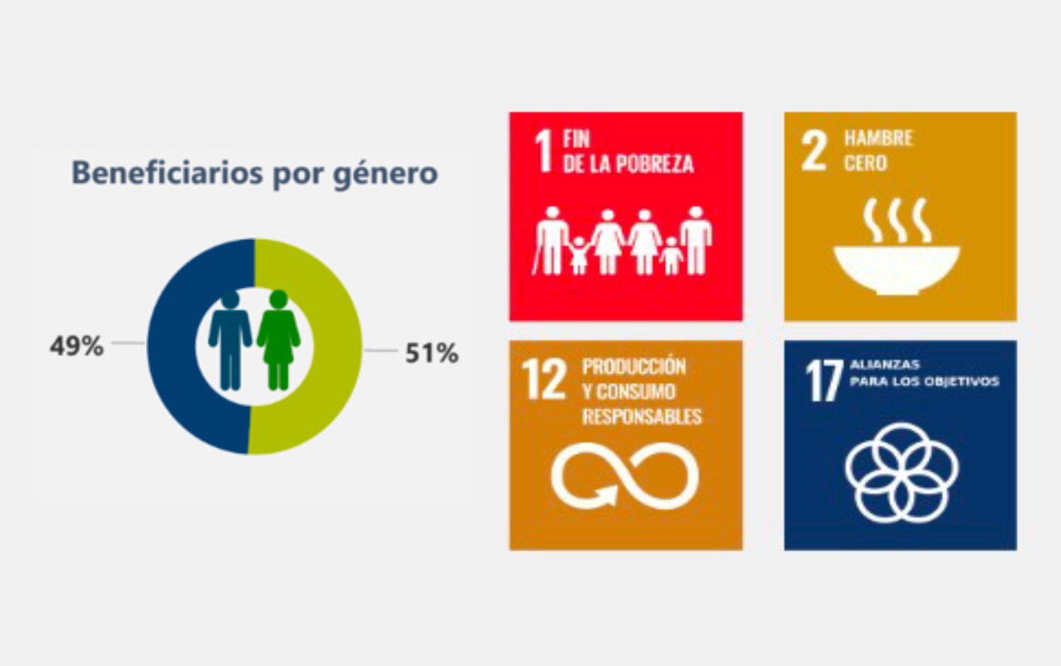 Beneficiarios por género: 49 % hombres y 51 % mujeres. Objetivos de Desarrollo Sostenible 1, 2, 12 y 17.